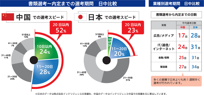 書類選考～内定までの選考期間　日中比較 業種別選考期間　日中比較